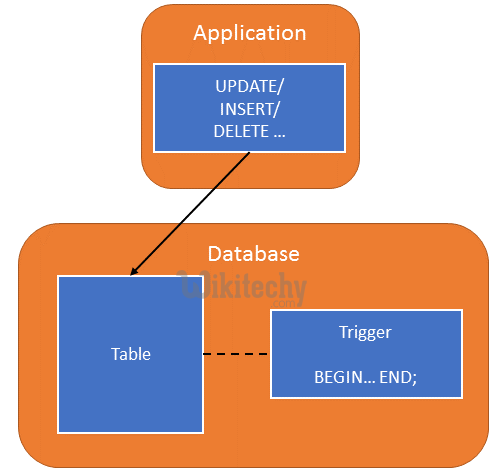  Database triggers